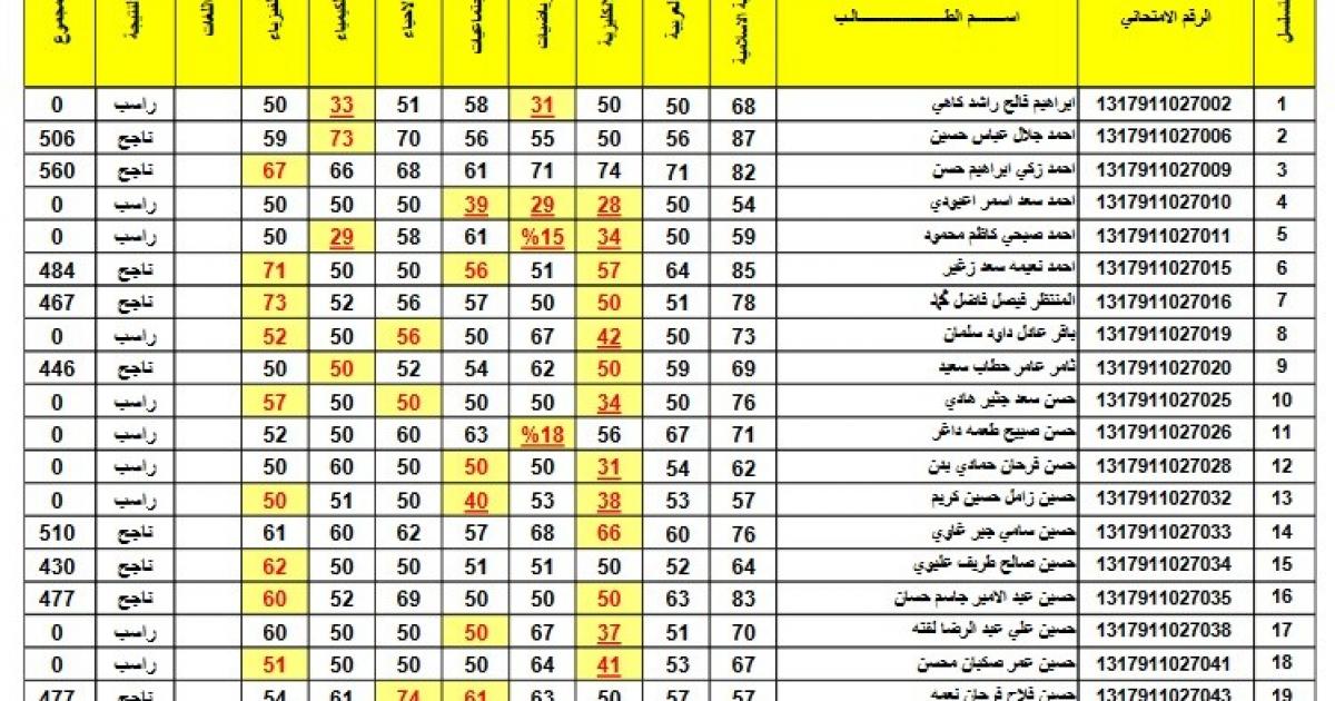 بملف PDF تنزيل نتائج الثالث المتوسط 2025 الدور الاول لعموم محافظات العراق عبر موقع نتائجنا بالرقم الامتحاني والاسم