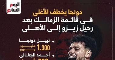 دونجا يتصدر قائمة الزمالك بعد انتقال زيزو إلى الأهلي – إنفو جراف