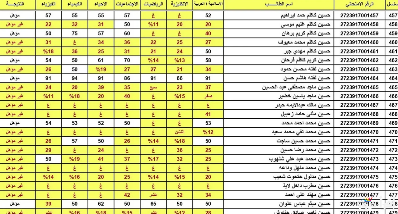 مبروك النجاح.. رابط نتائج الثالث المتوسط 2025 الدور الاول بالعراق متوفرة عبر موقع الوزارة الرسمي ونتائجنا PDF لجميع المحافظات